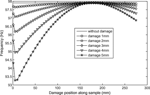 Figure 15. Second natural frequency (clamped-free beam).