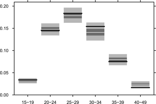 Figure 5. Estimates of age-specific fertility rates for the whole country. The black lines are direct estimates from the DHS.