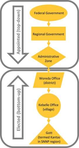 Figure 1. Governance structures of Ethiopia (Chung, Citation2017).