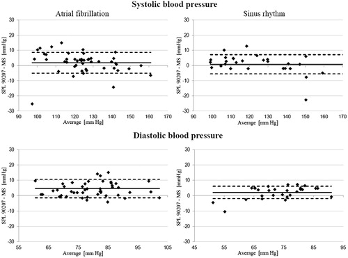 Figure 1. Bland-Altman analysis of systolic and diastolic BP values recorded with SpaceLabs 90207 (SPL 90207) and mercury sphygmomanometer (MS), both during AFib and after restoration of sinus rhythm. Continuous line represents mean value of differences, while dotted lines show ±1SD. On X-axis the average value of BP measured simultaneously by SpaceLabs 90207 and mercury sphygmomanometer is presented.
