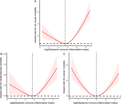 Figure 3 The RCS curve of the association between SII index and all-cause (A), CVD (B and C) cancer-related mortality in CHD patients.