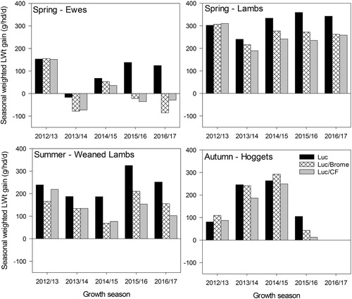 Figure 5. Weighted mean seasonal liveweight gains (g/hd/d) for lactating ewes (spring), lambs at foot (spring), weaned lambs (summer) and hoggets (autumn) grazing three dryland pastures at Ashley Dene, Canterbury over five growth seasons. No error bars are shown as data were unreplicated.