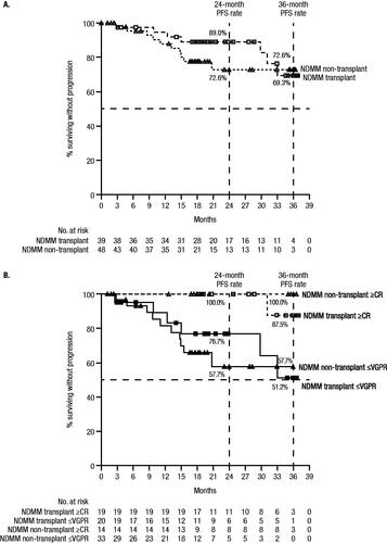 Figure 2. PFS in NDMM patients by (A) transplant status and (B) by transplant status and response. Results of the Kaplan–Meier estimates of PFS at end of study are shown by (A) transplant status among patients who received ≥1 dose of study treatment, and by (B) transplant status and response among the response evaluable population. Median PFS was not reached for any group, and estimated 24- and 36-month PFS rates are provided in the figures. The symbols for panel A are as follows: empty squares, NDMM transplant group; empty triangles, NDMM non-transplant group. For Panel B, the symbols are: empty squares, NDMM transplant with ≥CR group; filled squares, NDMM transplant with ≤VGPR group; empty triangles, NDMM non-transplant with ≥CR group; filled triangles, NDMM non-transplant with ≤VGPR group.