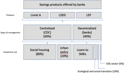Figure 1. Distribution, management and allocation of regulated savings.