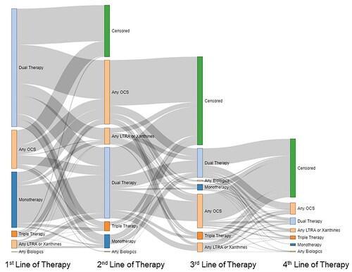 Figure 2. Treatment patterns among individuals age 12+ years identified as having severe asthma in Alberta, Canada; fiscal years 2011–2019. The first four lines of therapy were assessed from 1-year pre-index. The height of each bar represents the proportion of patients on each line of therapy. Curves represent the proportion of patients transitioning from one line of therapy to the next. Treatment combinations are defined in Online Supplementary Material 3. Abbreviations: LTRA, leukotriene receptor antagonist; OCS, oral corticosteroid.