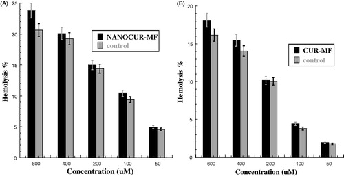 Figure 5. (A) Hemolysis percentage for nanocurcumin with combined 8 mT magnetic field (NANOCUR-MF). Different concentrations of solutions (50, 100, 200, 400, and 600 μM) were incubated with 4% human erythrocytes suspension, Results were recorded at λ = 570 nm after exposed 60 min where p < 0.05 (p = 0.02). (B) Hemolysis percentage for curcumin with combined 8 mT magnetic field (CUR-MF). Different concentrations of solutions (50, 100, 200, 400 and 600 μM) were incubated with 4% human erythrocytes suspension. Results were recorded at λ = 570 nm after exposed 60 min where p < 0.05 (p = 0.024).