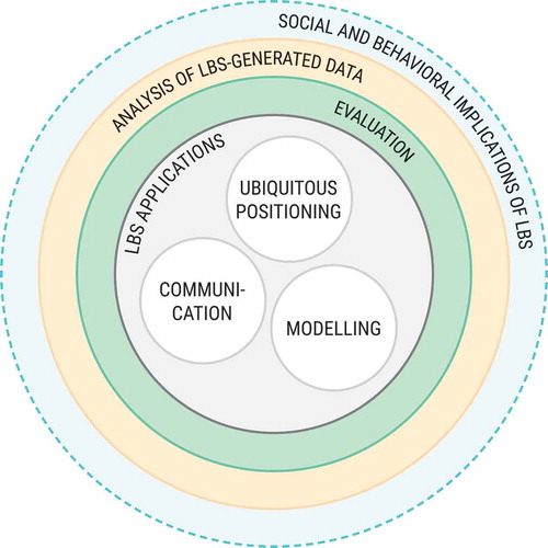 Figure 4. The ‘key research challenges’ organised into seven broad areas: positioning, modelling, communication, evaluation, applications, analysis of LBS-generated data, social and behavioural implications of LBS.