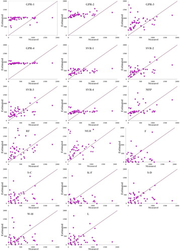 Figure 2. Scatterplots of measured and estimated dispersion coefficient. GPR = Gaussian process regression; SVR = support vector regression; M5P = M5 model tree; RF = random forest; MLR = multiple linear regression; F = Fischer; S-C = Seo and Cheong; K-F = Kashefipour and Falconer; S-D = Sahay and Dutta; W-H = Wang and Huai; L = Li, Liu, and Yin.