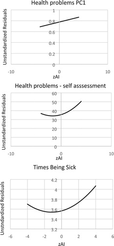 Figure 4. Regression lines of the relationships between zAI and health problems component 1, health—self assessment, and number of times being ill over the last year.