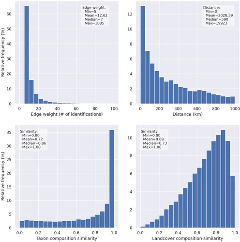 Figure 7. Frequency distribution of edge weight and geographic distance, species taxon composition similarity, and land cover composition similarity.