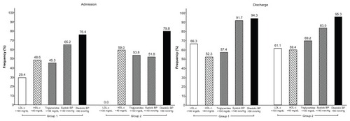 Figure 2 Target value attainment after cardiac rehabilitation: comparison of groups 1 and 2.