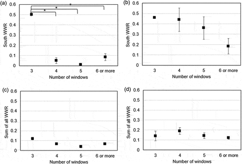 Figure 11. WWR for the number of windows; (a) South WWR, women, (b) South WWR, men, (c) sum of all the WWRs, women, (d) sum of all the WWRs, men.