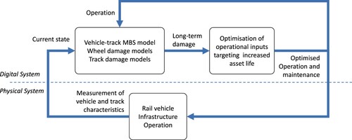 Figure 1. Ideal configuration of a railway Digital Twin in the context of long-term damage monitoring and optimisation.