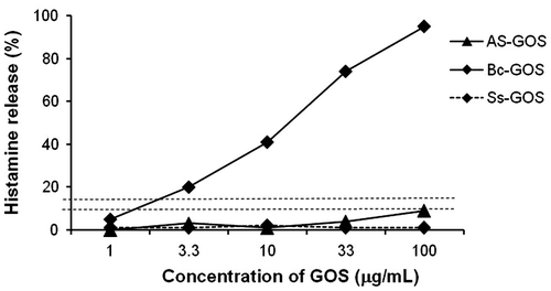 Fig. 4. Histamine release induced by 4′-GOS (Bc-GOS and Ss-GOS) and 6′-GOS (AS-GOS) products in blood samples of 4′-GOS-AL patients. Horizontal dotted line as in Fig. 1.