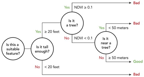 Figure 12. Overview of the steps and thresholds employed in the methodology to extract vertical assets.