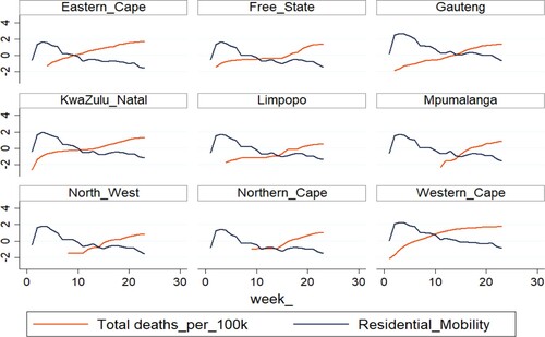 Figure 1. Total deaths per hundred thousand and residential mobility by province. The y-axis represents a transformation of total deaths per hundred thousand, and the x-axis is the number of weeks. For the transformation, we logged the total deaths per hundred thousand to solve the issue of skewed distribution of the data. The figure compares the trajectory of the two variables: mobility (calculated as a percentage of total movement) and total deaths per hundred thousand (with a log transformation).