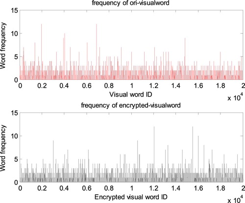 Figure 3: The comparative results of histogram distribution