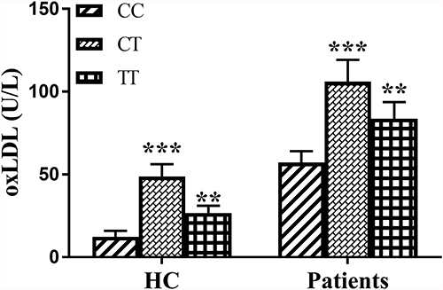 Figure 1 The expression level of ox-LDL in different phenotypes of rs1800566 in patients with ischemic stroke and control group. ***P < 0.001, **P < 0.01 vs CC genotype group. The symbol “*” was used to represent the significance symbol.