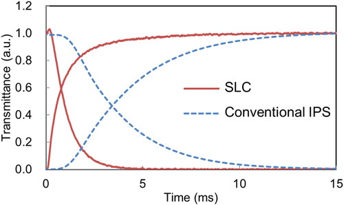Figure 5. Optical response properties of SLC-IPS and conventional IPS.