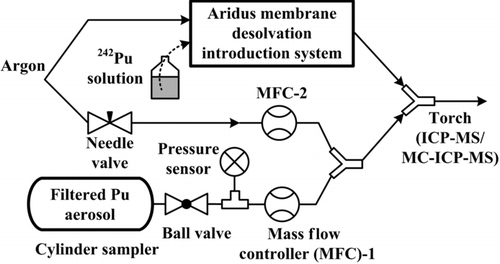 FIG. 2 Schematic of direct introduction and rapid determination of plutonium aerosol with 242Pu aerosol addition calibration method by ICP-MS.