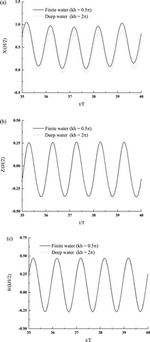 Figure 19. Motions of the floating barge over time: (a) surge force, (b) heave force, and (c) pitch moment.