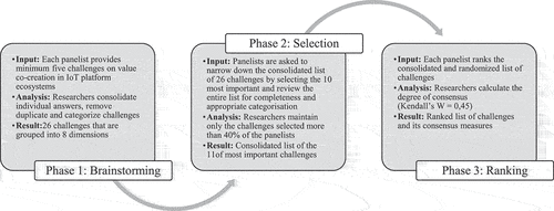 Figure 2. Delphi Procedure Adapted From Schmidt [Citation75]