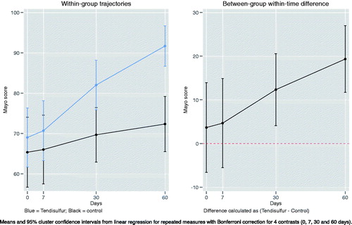Figure 7. Within-group trajectories and between-group within-time difference for Mayo elbow scores.