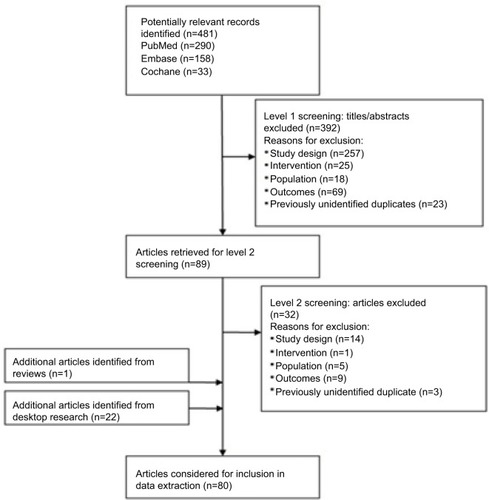 Figure 1 PRISMA diagram.