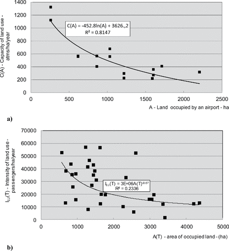 Figure 5. Examples of the capacity and intensity of land use by airports. (a) Capacity of land use vs. the area of land occupied by an airport (Horronjeff & Mckelvey, 1994; Janic, Citation2007). (b) Intensity of land use vs. the area of land occupied by an airport (case of 30 selected airports) (ACI, 2011; http://en.wikipedia.org/wiki/World's_busiest_airports_by_passenger_traffic).