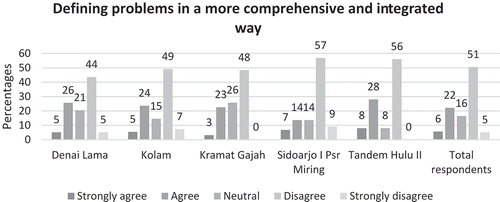 Figure 3. Responses about defining problems