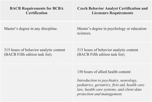 Figure 1. Comparison of the BACB certification and Czech behavior analyst certification and licensure education requirements.