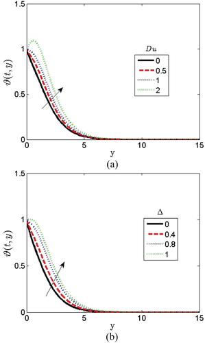 Figure 9: Effects of (a) Dufour number and (b) heat generation parameter on the temperature profiles.