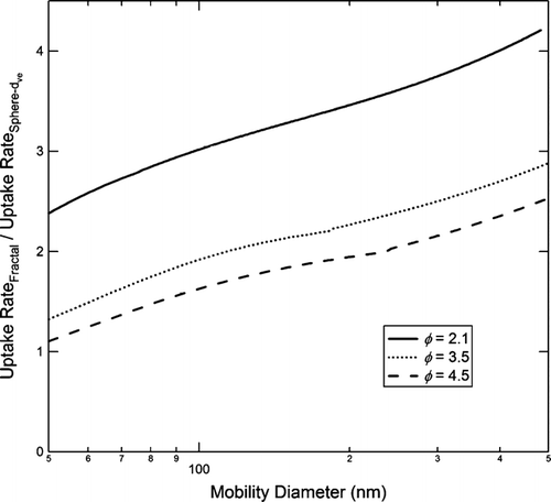 FIG. 17 Plot of the uptake rate for a denuded fractal soot particle relative to the uptake rate for a sphere with the same d ve as the soot particle as a function of particle mobility diameter (d m ). The surface area of the fractal particle is calculated via Equation (Equation14) using the measured values for d pp in Table 1. The surface area of the sphere is π d ve 2. Fuel equivalence ratios are as shown in the figure.