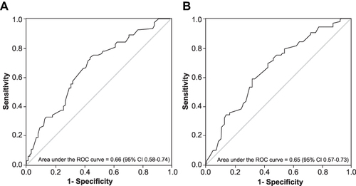 Figure 3 ROC curves. Predictive ability of the SAQ-COPD questionnaire to identify physical inactivity with respect to physical activity level or PAL criteria (A) and number of steps (B) provided by the accelerometer.
