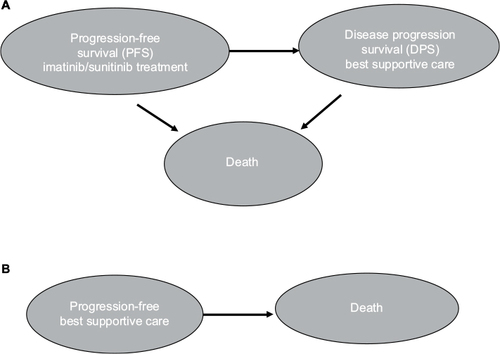 Figure 1 Disease states for different treatment options.
