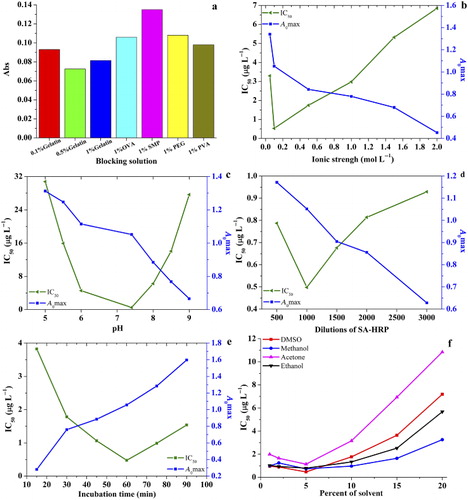 Figure 2. Suitable operating conditions of the immunoassay method: (a) the blocking reagent, (b) ionic strength in PBS buffer, (c) pH of buffer, (d) concentrations of SA-HRP, (e) incubation time, and (f) the influence of different volume percentages of solvent on PBS buffer.