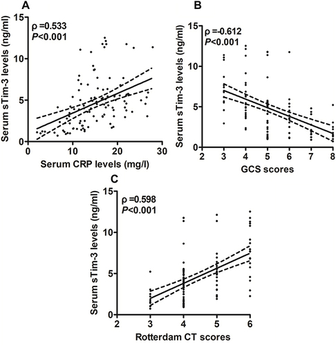 Figure 3 Relationship between serum soluble T cell immunoglobulin and mucin domain-3 levels and inflammation plus severity of severe traumatic brain injury. (A) Relationship between serum soluble T cell immunoglobulin and mucin domain-3 levels and serum C-reactive protein levels after severe traumatic brain injury. Serum soluble T cell immunoglobulin and mucin domain-3 levels were highly correlated with serum C-reactive protein levels after severe traumatic brain injury (P<0.001). (B) Relationship between serum soluble T cell immunoglobulin and mucin domain-3 levels and Glasgow coma scale scores of patients after severe traumatic brain injury. Serum soluble T cell immunoglobulin and mucin domain-3 levels were closely correlated with Glasgow coma scale scores of patients after severe traumatic brain injury (P<0.001). (C) Relationship between serum soluble T cell immunoglobulin and mucin domain-3 levels and Rotterdam computed tomography scores of patients after severe traumatic brain injury. Serum soluble T cell immunoglobulin and mucin domain-3 levels were strongly correlated with Rotterdam computed tomography scores of patients after severe traumatic brain injury (P<0.001).