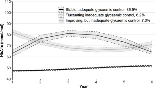 Figure 2 Estimated HbA1c trajectories. Solid line represents average HbA1c and dotted lines 95% confidence interval for the mean.