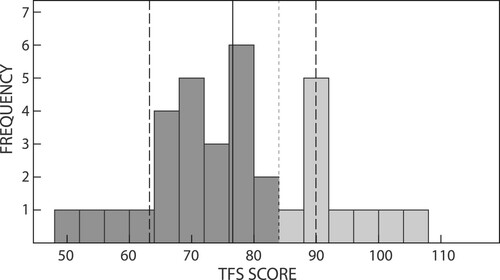Figure 1: Histogram showing BPFAS total frequency scores.Notes: solid line = norm; dark grey = normative mean, light grey = higher than normative mean.