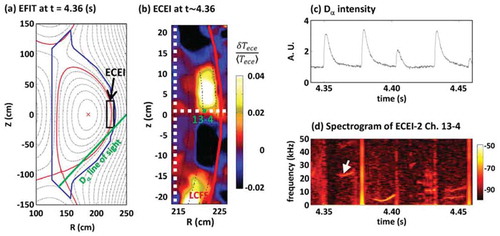 Figure 25. (a) The position of the ECEi window (black box) and sight of the Dα light (green line) are depicted on the calculated equilibrium flux surface. The separatrix (or last closed flux line) is in red line. (b) The captured image of the ELM with n = 8 is shown with the separatrix (red line). (c, d) Dα spikes shown together with the spectrogram of one of the ECEi channels. The arrow sign in (d) indicates the time when the image was taken.Source: Kim, M. et al Nucl. Fusion 54, 093004, 2014