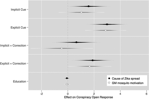 Figure 2. Treatment effects on open response measure of conspiracy belief.