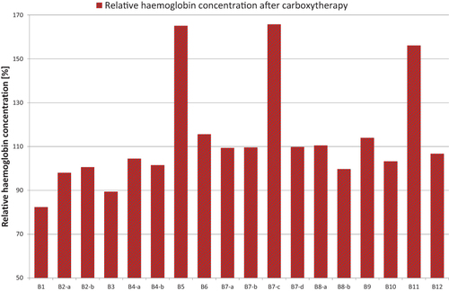 Figure 3 Hemoglobin concentration in the analyzed scars after carboxytherapy.