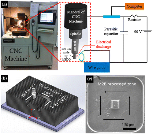 Figure 1. (a) CNC machine and its WEDG process to fabricate μ-tool, (b) The concept of micromechanical bending (M2B) process, and (c) SEM image of a typical micro pattern created by the M2B process.