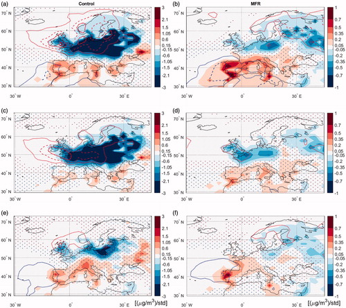 Fig. 7. Regression patterns (µg/m3/standard deviation) of population-scaled urban anthropogenic PM2.5 anomalies on (a, b) the NAOI, (c, d) jet speed and (e, f) jet latitude indices, for the (a, c, e) Control and (b, d, f) MFR simulations during DJF. Line contours display positive (blue) and negative (red) departures from the DJF climatological mean, with contour intervals of 5%, starting from 10%. For enhanced visibility, contours change line style as follows: dotted, dashed, dash-dot, solid. Stippling denotes areas where the regression is not significant at the 95% confidence level, based on the standard error of the regression. Note that the colour scale ranges in the left and right-hand columns differ.