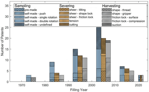 Figure 5. Temporal distribution of the methods presented in the included patents for biopsy sampling, severing and harvesting until January 2023.