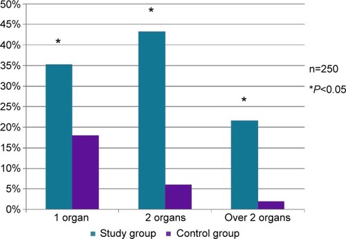 Figure 3 Multimorbidity in the group of prisoners evaluated in 1950.