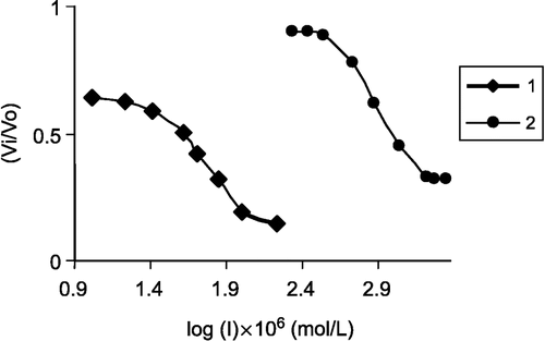 Figure 1 A plot of vi/v0 against log ([I] × 106) for inhibitors 1 and 2: vi and v0 are the activity of enzyme in the presence and absence of inhibitor, respectively and [I] is inhibitor concentration (mol/L).