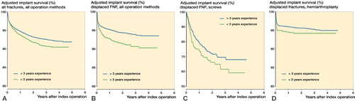 Figure 4. Cox regression curves for implant survival after different fracture types and operation methods adjusted for age groups, gender, and ASA class. A. All fractures/all operations methods (RR =1.2 (1.1–1.4), p = 0.001). B. Displaced femoral neck fractures/all operation methods (RR =1.7 (1.4–2.1), p < 0.001). C. Displaced femoral neck fractures/screw osteosynthesis (RR =1.4 (1.0–1.9), p = 0.001). D. Displaced fractures/hemiprosthesis (RR =1.3 (0.99–1.8), p = 0.06).