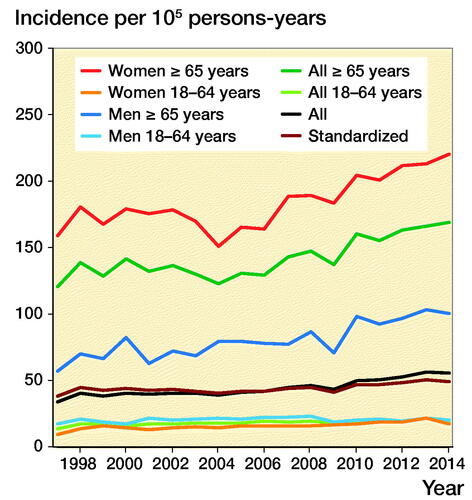 Figure 3. Incidence of pelvic fractures in Finland from 1997 to 2014.