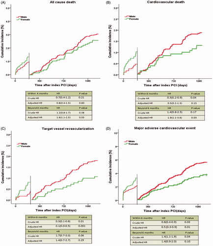Figure 2. Survival analysis within six months and landmark analysis beyond six months for all-cause death (A), cardiovascular death (B), target vessel revascularization (C) and major adverse cardiovascular event (D).